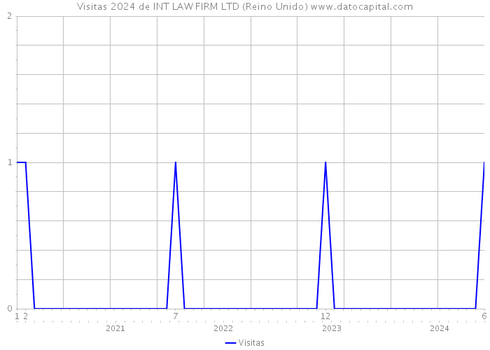 Visitas 2024 de INT LAW FIRM LTD (Reino Unido) 