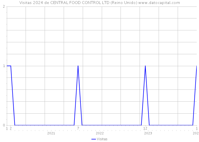 Visitas 2024 de CENTRAL FOOD CONTROL LTD (Reino Unido) 