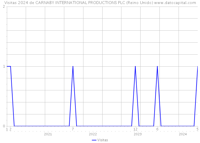 Visitas 2024 de CARNABY INTERNATIONAL PRODUCTIONS PLC (Reino Unido) 