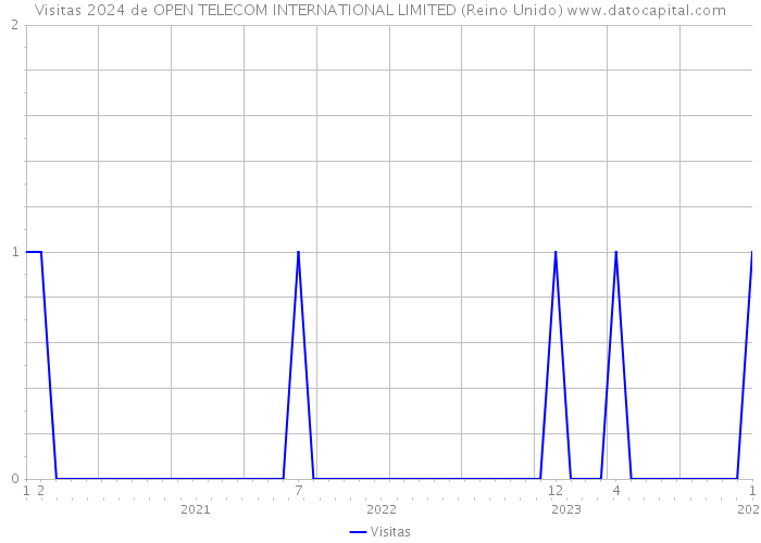 Visitas 2024 de OPEN TELECOM INTERNATIONAL LIMITED (Reino Unido) 