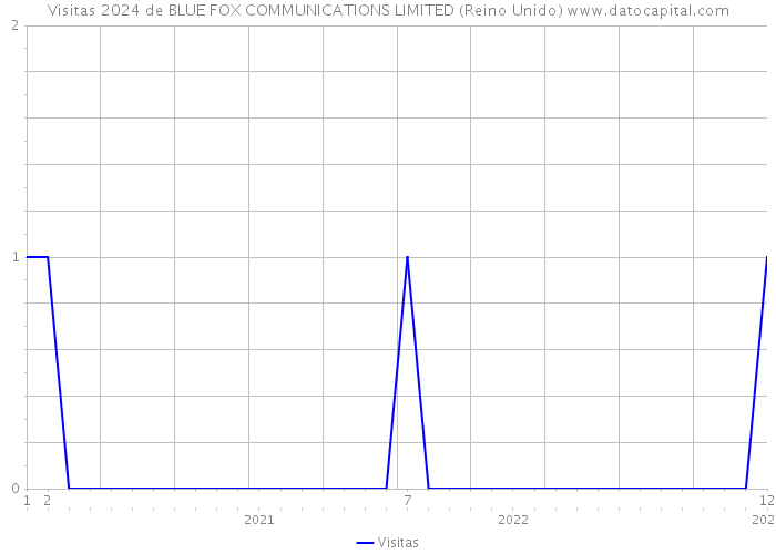 Visitas 2024 de BLUE FOX COMMUNICATIONS LIMITED (Reino Unido) 