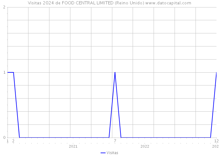 Visitas 2024 de FOOD CENTRAL LIMITED (Reino Unido) 