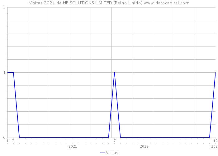 Visitas 2024 de HB SOLUTIONS LIMITED (Reino Unido) 