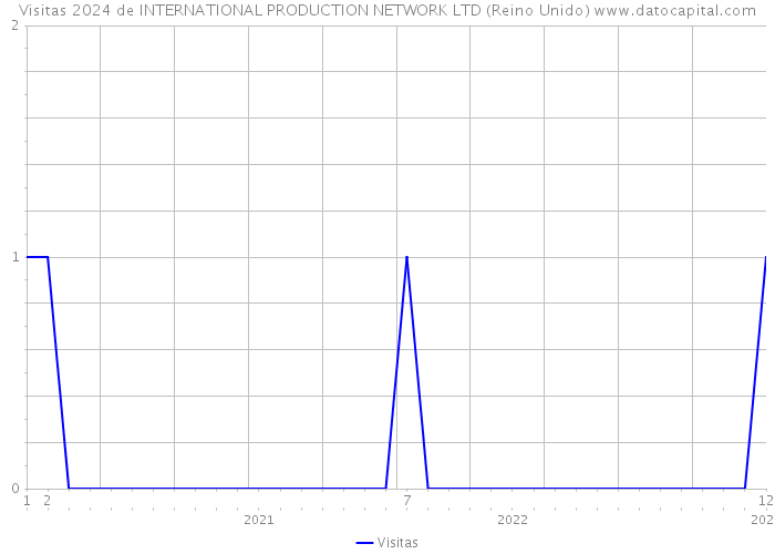 Visitas 2024 de INTERNATIONAL PRODUCTION NETWORK LTD (Reino Unido) 