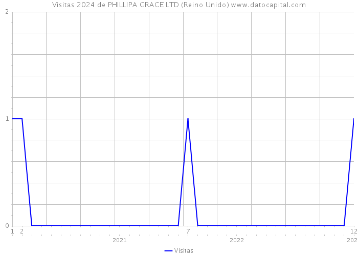 Visitas 2024 de PHILLIPA GRACE LTD (Reino Unido) 