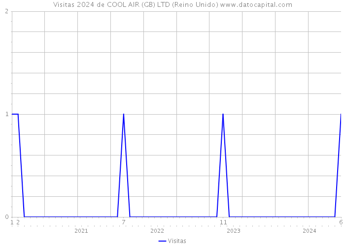 Visitas 2024 de COOL AIR (GB) LTD (Reino Unido) 