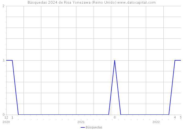 Búsquedas 2024 de Risa Yonezawa (Reino Unido) 