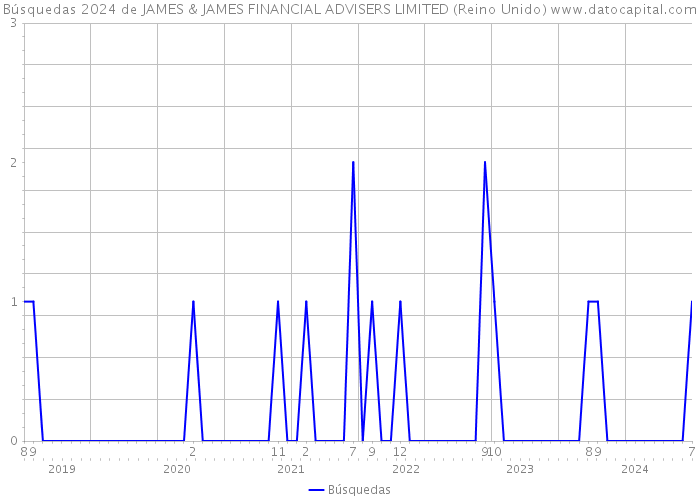 Búsquedas 2024 de JAMES & JAMES FINANCIAL ADVISERS LIMITED (Reino Unido) 