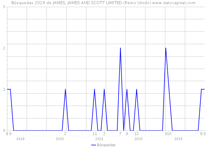 Búsquedas 2024 de JAMES, JAMES AND SCOTT LIMITED (Reino Unido) 