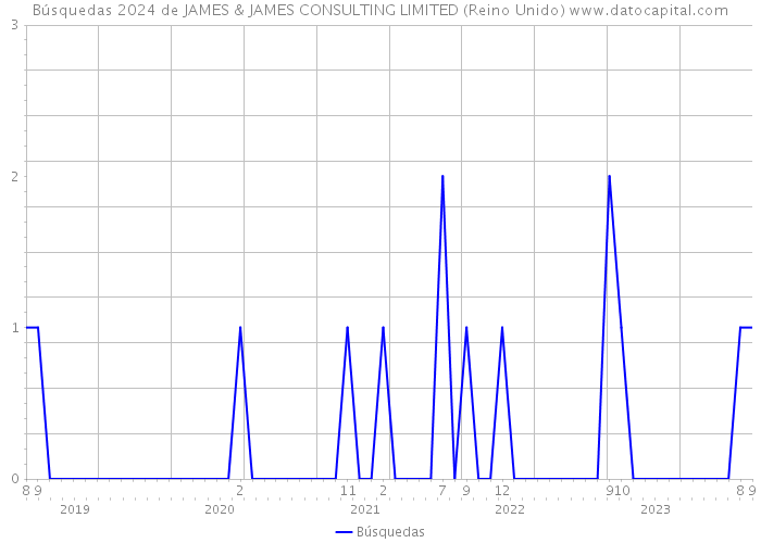 Búsquedas 2024 de JAMES & JAMES CONSULTING LIMITED (Reino Unido) 