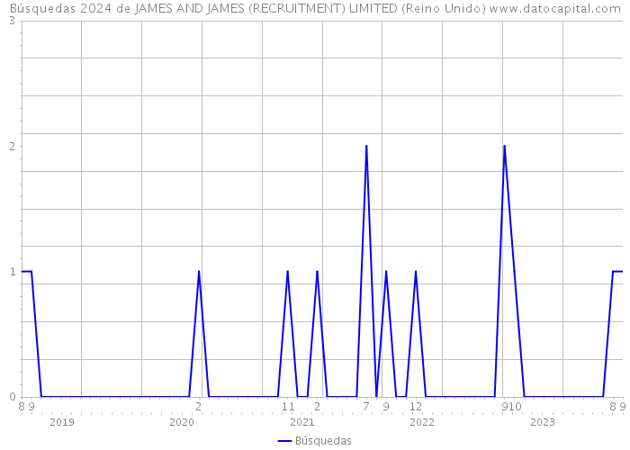 Búsquedas 2024 de JAMES AND JAMES (RECRUITMENT) LIMITED (Reino Unido) 
