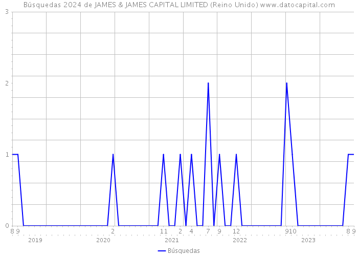 Búsquedas 2024 de JAMES & JAMES CAPITAL LIMITED (Reino Unido) 