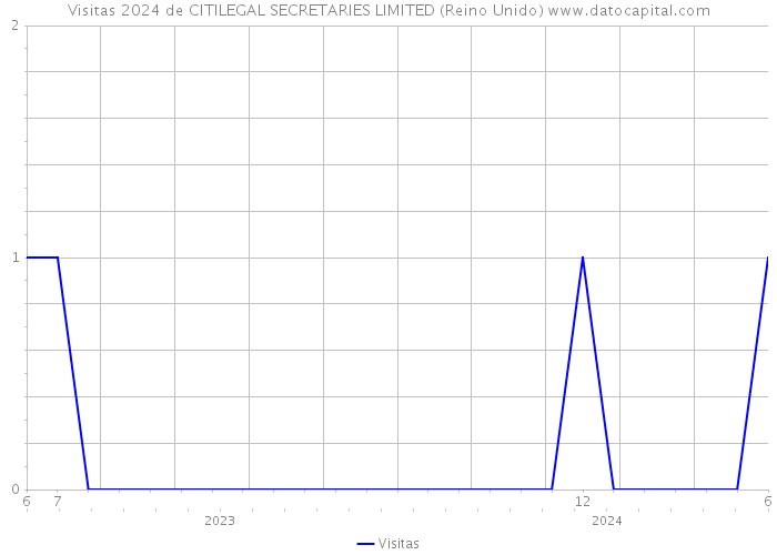 Visitas 2024 de CITILEGAL SECRETARIES LIMITED (Reino Unido) 