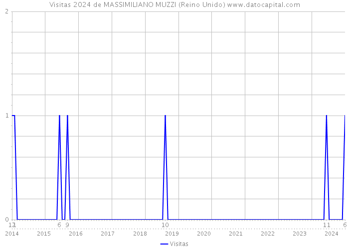 Visitas 2024 de MASSIMILIANO MUZZI (Reino Unido) 