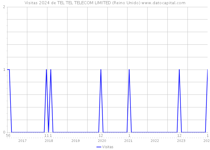 Visitas 2024 de TEL TEL TELECOM LIMITED (Reino Unido) 