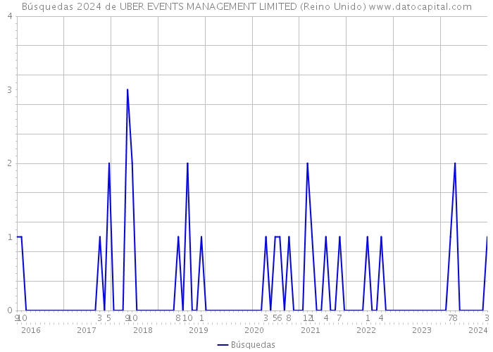 Búsquedas 2024 de UBER EVENTS MANAGEMENT LIMITED (Reino Unido) 