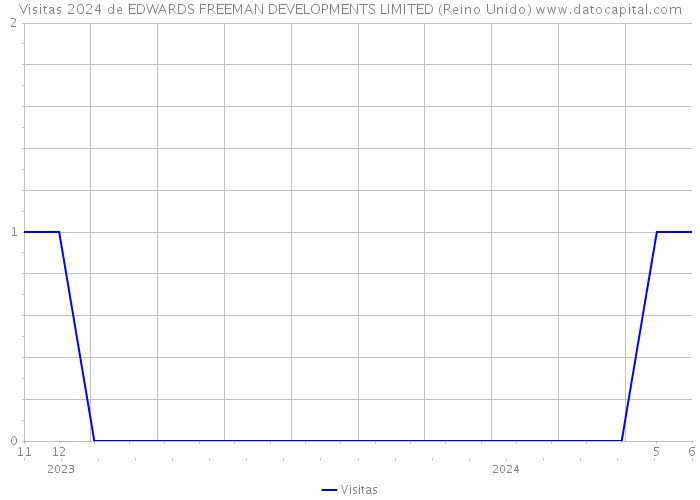 Visitas 2024 de EDWARDS FREEMAN DEVELOPMENTS LIMITED (Reino Unido) 