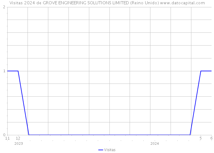 Visitas 2024 de GROVE ENGINEERING SOLUTIONS LIMITED (Reino Unido) 