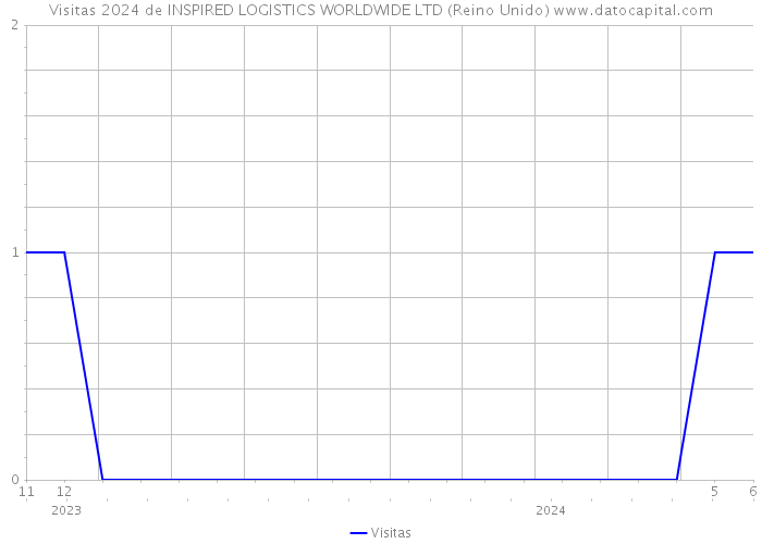 Visitas 2024 de INSPIRED LOGISTICS WORLDWIDE LTD (Reino Unido) 