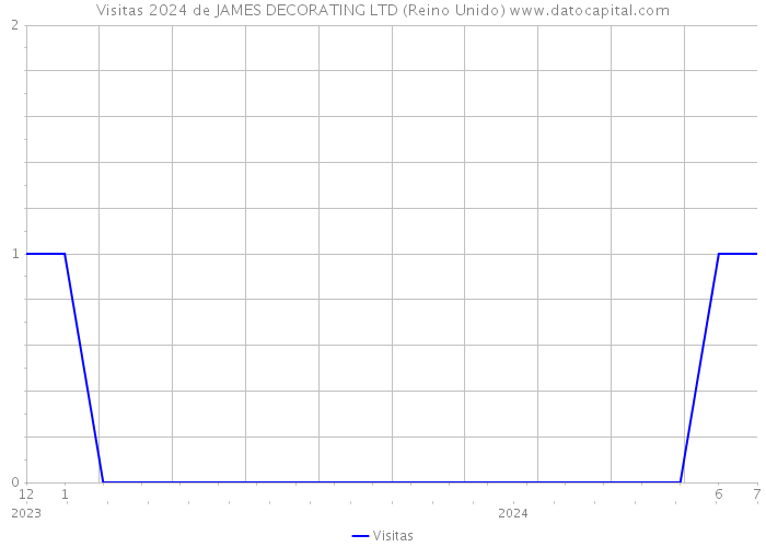 Visitas 2024 de JAMES DECORATING LTD (Reino Unido) 