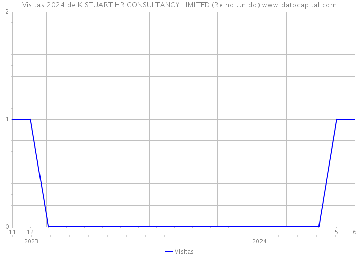 Visitas 2024 de K STUART HR CONSULTANCY LIMITED (Reino Unido) 