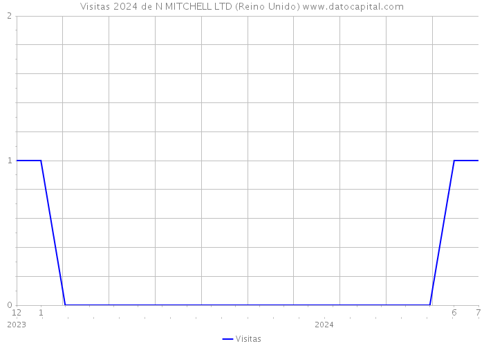 Visitas 2024 de N MITCHELL LTD (Reino Unido) 