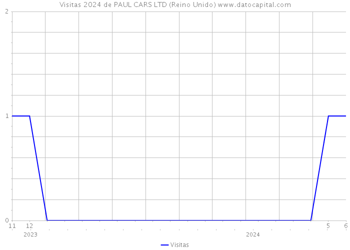 Visitas 2024 de PAUL CARS LTD (Reino Unido) 