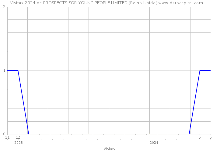 Visitas 2024 de PROSPECTS FOR YOUNG PEOPLE LIMITED (Reino Unido) 