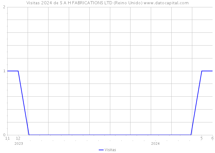 Visitas 2024 de S A H FABRICATIONS LTD (Reino Unido) 