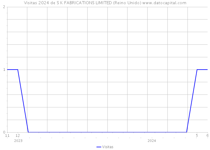 Visitas 2024 de S K FABRICATIONS LIMITED (Reino Unido) 