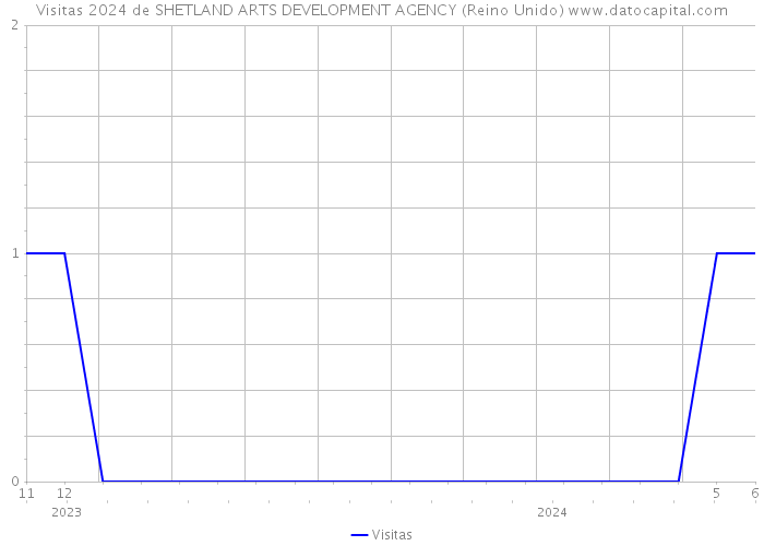 Visitas 2024 de SHETLAND ARTS DEVELOPMENT AGENCY (Reino Unido) 