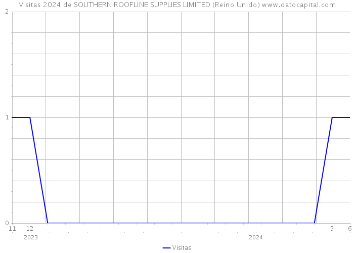 Visitas 2024 de SOUTHERN ROOFLINE SUPPLIES LIMITED (Reino Unido) 