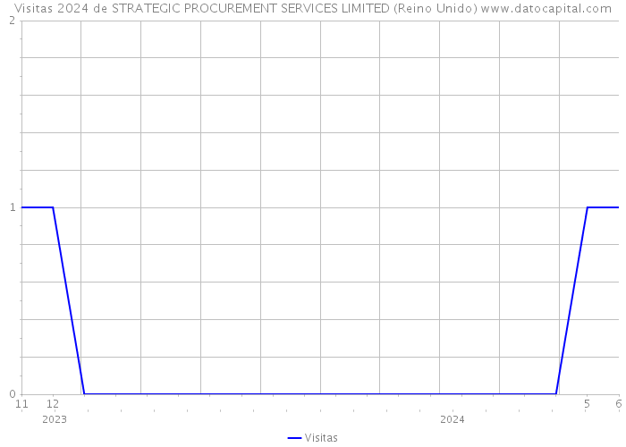 Visitas 2024 de STRATEGIC PROCUREMENT SERVICES LIMITED (Reino Unido) 