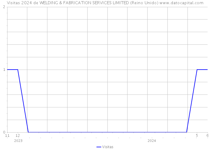 Visitas 2024 de WELDING & FABRICATION SERVICES LIMITED (Reino Unido) 