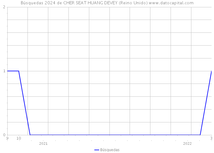Búsquedas 2024 de CHER SEAT HUANG DEVEY (Reino Unido) 
