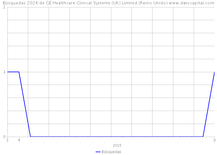 Búsquedas 2024 de GE Healthcare Clinical Systems (UK) Limited (Reino Unido) 