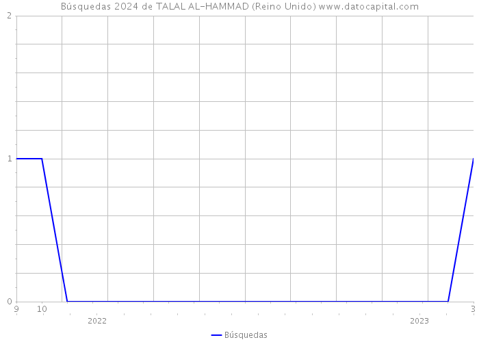 Búsquedas 2024 de TALAL AL-HAMMAD (Reino Unido) 