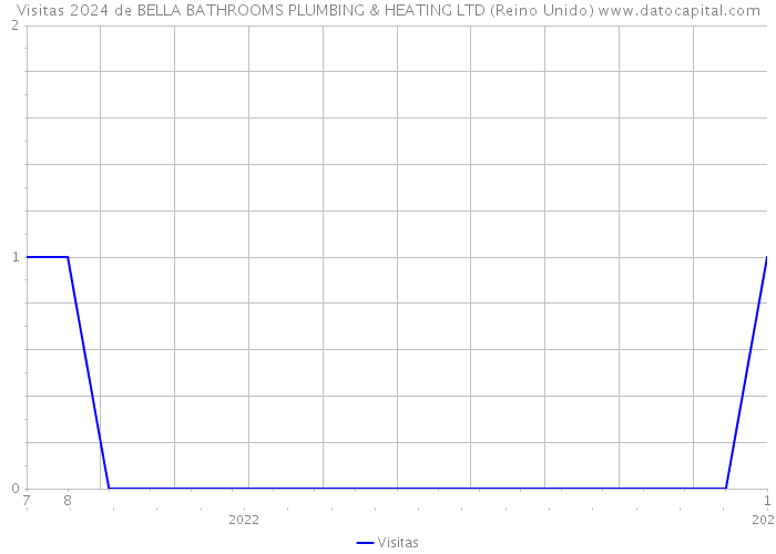 Visitas 2024 de BELLA BATHROOMS PLUMBING & HEATING LTD (Reino Unido) 