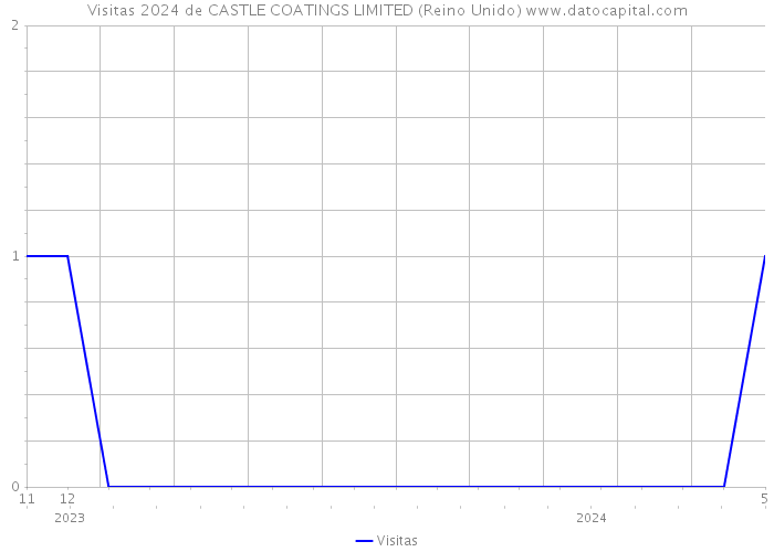 Visitas 2024 de CASTLE COATINGS LIMITED (Reino Unido) 