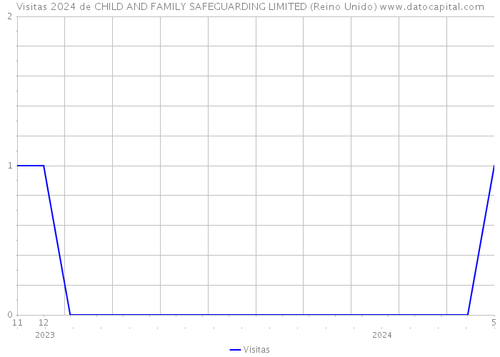 Visitas 2024 de CHILD AND FAMILY SAFEGUARDING LIMITED (Reino Unido) 