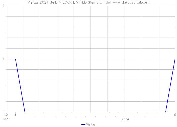 Visitas 2024 de D M LOCK LIMITED (Reino Unido) 