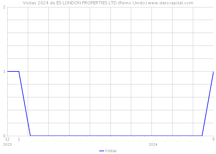 Visitas 2024 de ES LONDON PROPERTIES LTD (Reino Unido) 