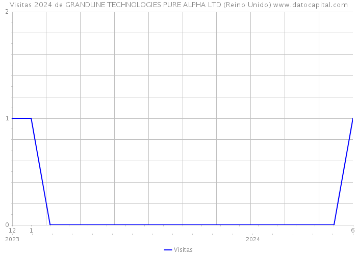 Visitas 2024 de GRANDLINE TECHNOLOGIES PURE ALPHA LTD (Reino Unido) 