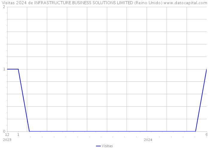 Visitas 2024 de INFRASTRUCTURE BUSINESS SOLUTIONS LIMITED (Reino Unido) 