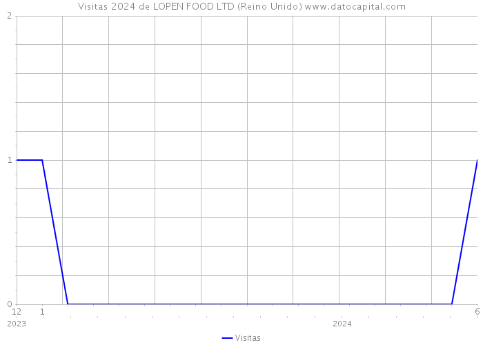 Visitas 2024 de LOPEN FOOD LTD (Reino Unido) 
