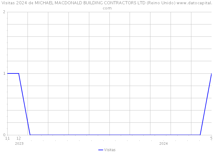 Visitas 2024 de MICHAEL MACDONALD BUILDING CONTRACTORS LTD (Reino Unido) 