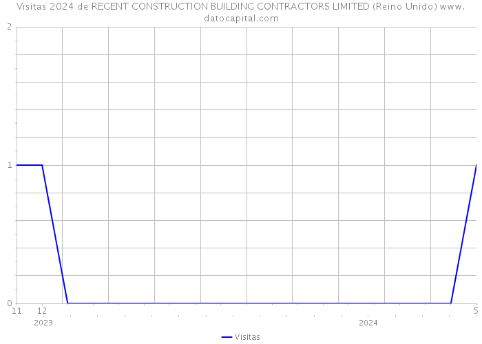 Visitas 2024 de REGENT CONSTRUCTION BUILDING CONTRACTORS LIMITED (Reino Unido) 