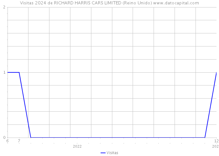 Visitas 2024 de RICHARD HARRIS CARS LIMITED (Reino Unido) 