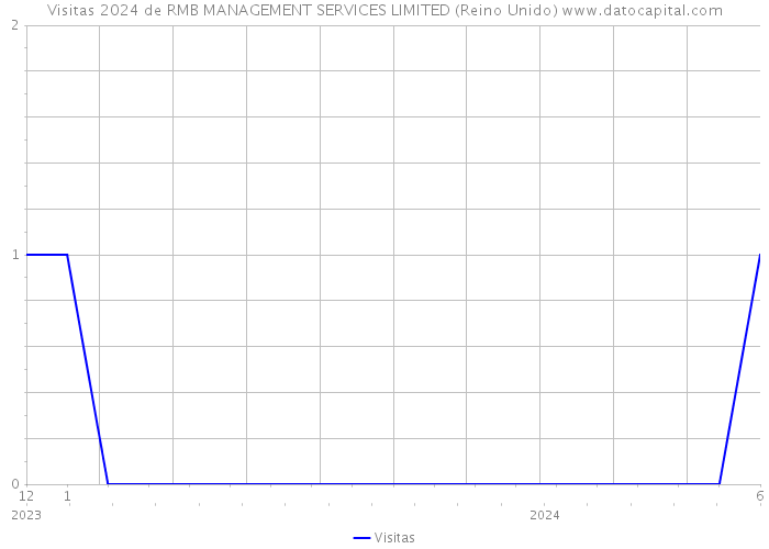 Visitas 2024 de RMB MANAGEMENT SERVICES LIMITED (Reino Unido) 