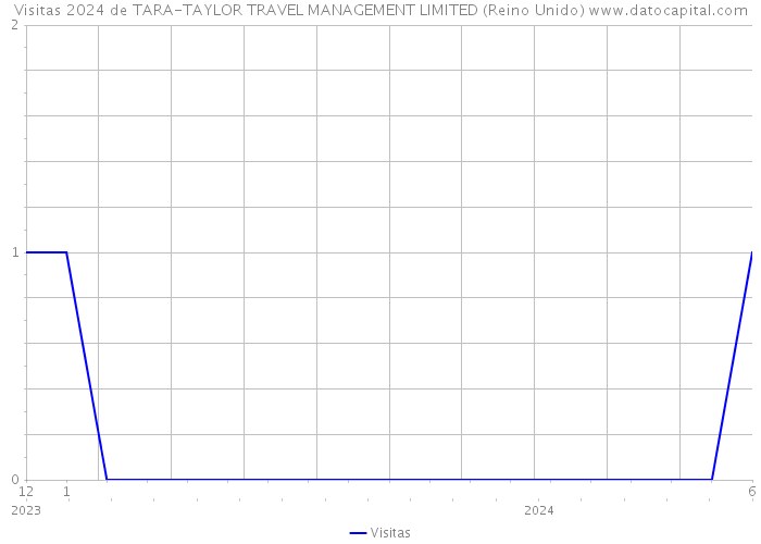 Visitas 2024 de TARA-TAYLOR TRAVEL MANAGEMENT LIMITED (Reino Unido) 